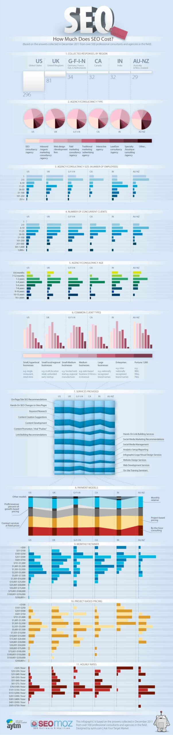 Infographie détaillant les coûts associés au SEO dans différents pays, avec graphiques et données comparatives.