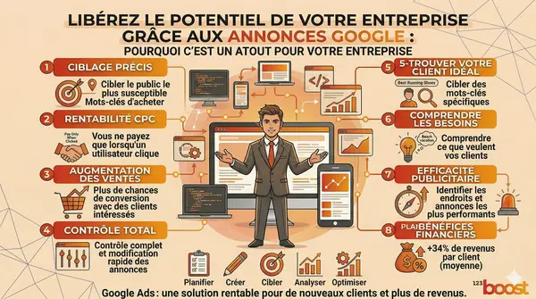 Infographie orange sur Google Ads présentant les avantages et stratégies publicitaires, par 123boost, avec icônes et graphiques illustrant ciblage, CPC, rentabilité et analyse